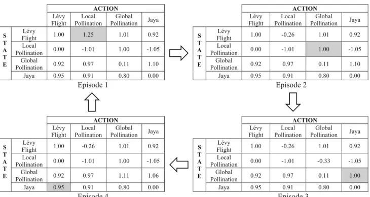 Fig. 4 Q-learning mechanism for 1 complete episode cycle