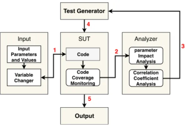 Fig. 4: Code coverage measurement method