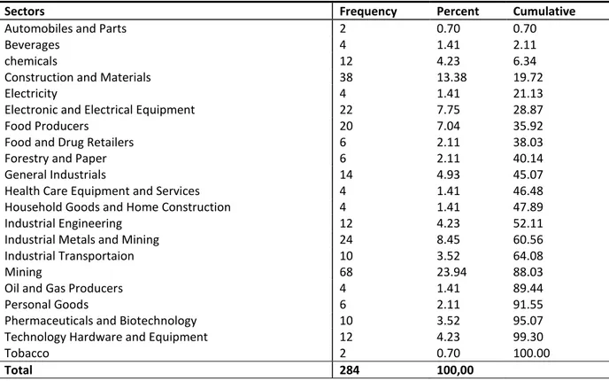 Table 4-1 Number of Companies divided in Sectors 2009 and 2011 