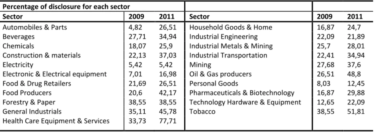 Table 4-3 Disclosure percentage for each Sector 