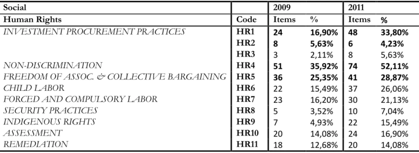 Table  4-6  illustrates  that  the  disclosure  of  HR1,  representing  investment  agreements  and  con- con-tracts that includes human right concerns, has the highest increase