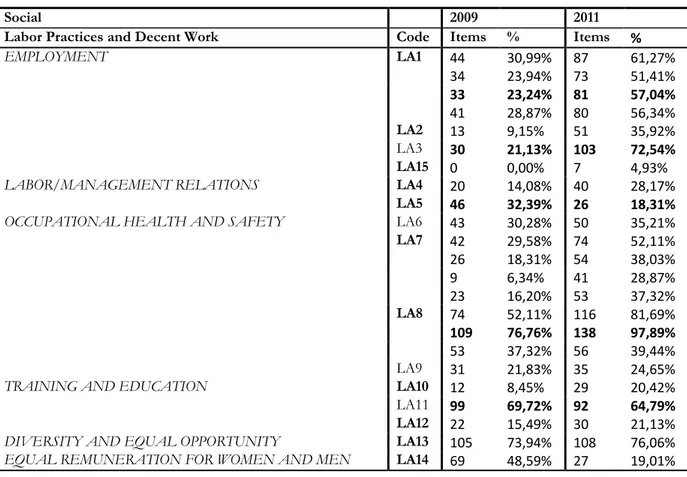 Table 4-7 Disclosure Index per item, Labor Practices and Decent Work 