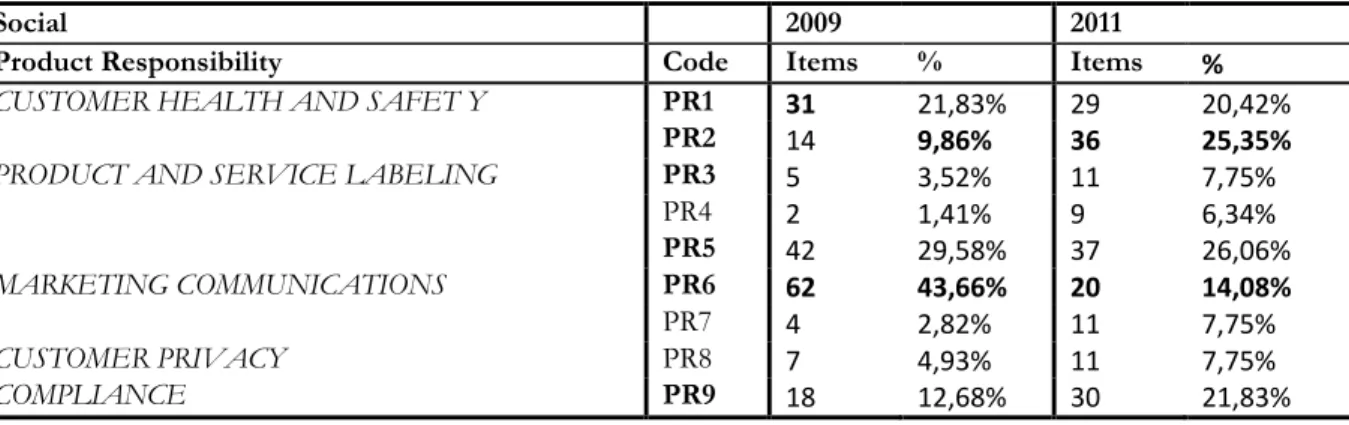 Table 4-9 Disclosure Index per item, Product Responsibility 