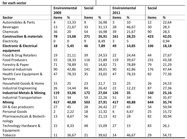 Table 4-10 Disclosure Index per item, Society 