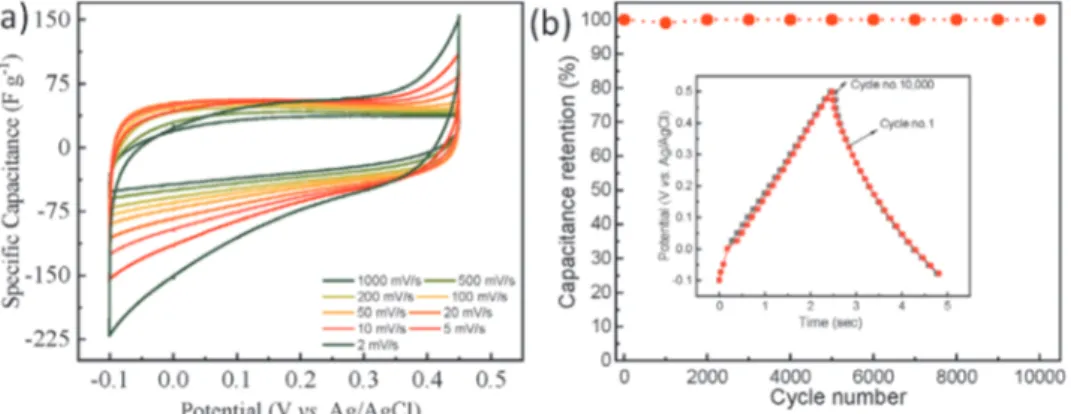 Figure 9.  Electrochemical performance of Nb 1.33 C MXene: a) CV curves at different scan rates and b) cyclic stability and charge/discharge curves (1 st  and  10 000 th  cycles).
