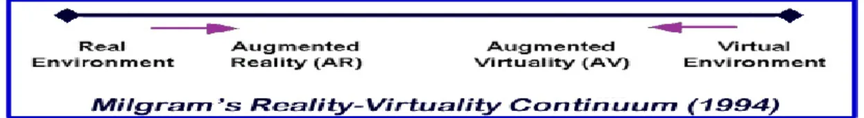 Figure 1.3: Reality-Virtuallity Continnum (Milgram et al., 1994) 