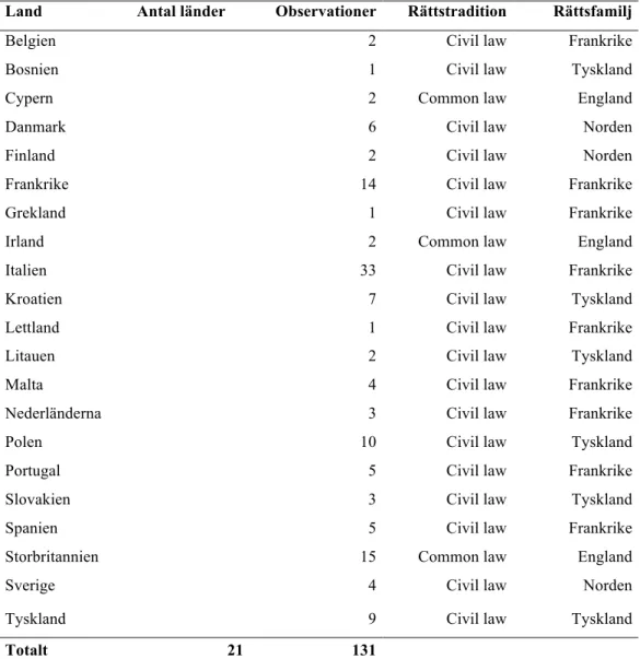Tabell 1 – Rättssystem*