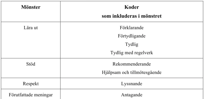 Tabell 4. Vanligast förekommande mönster och koder. 