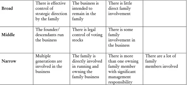 Table 1: Definitions of Family Business 