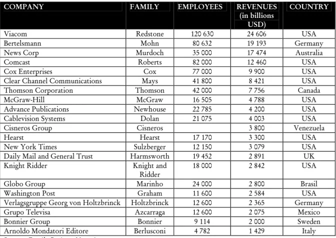 Table 2: Major Family-Owned Media Companies Worldwide 