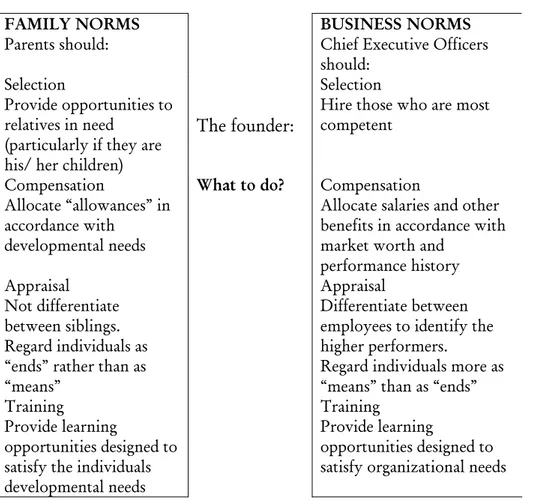 Table 3: The institutional overlap between Family Norms and Business  Norms in a Family Business (Lansberg, 1983) 