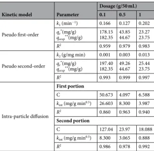 Table 3.  Kinetic parameters for the adsorption of Congo red dye onto WFS coated with Mg/Fe-LDH