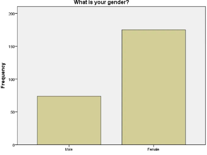 Table 8: Gender frequency of people who took place in the survey 