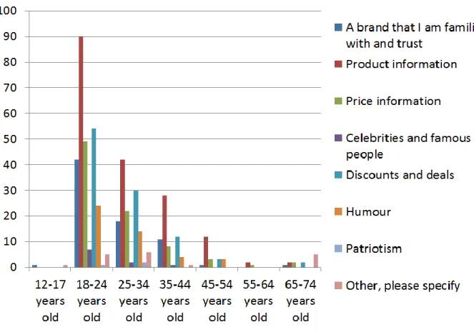 Table 12:  The most important factor in ad among different age groups 