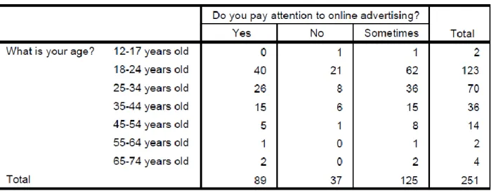 Table 23: Cross-tab between willingness to pay attention to online ads and age 