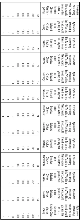 Table 4 : Frequency of customer perceptions towards Kufland’s Tv ads 