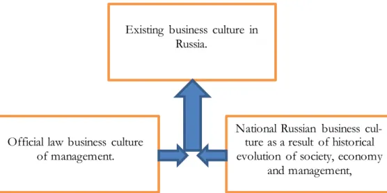 Figure  2. The mechanism  of formation  of a national  business culture. 