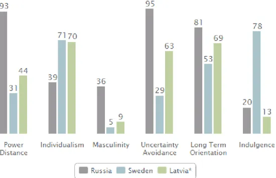 Figure  6. Comparative  analyses of Russia, Sweden and Latvia cultures by Hofstede model