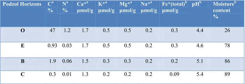 Table 1. Chemical characterization of soil samples of each horizon 