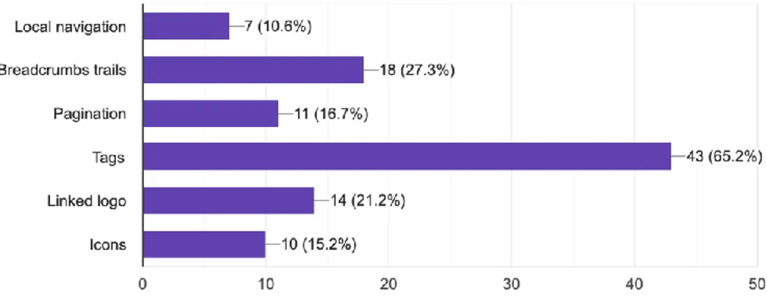 Figure 5.3   A histogram showing the least important navigational elements. 