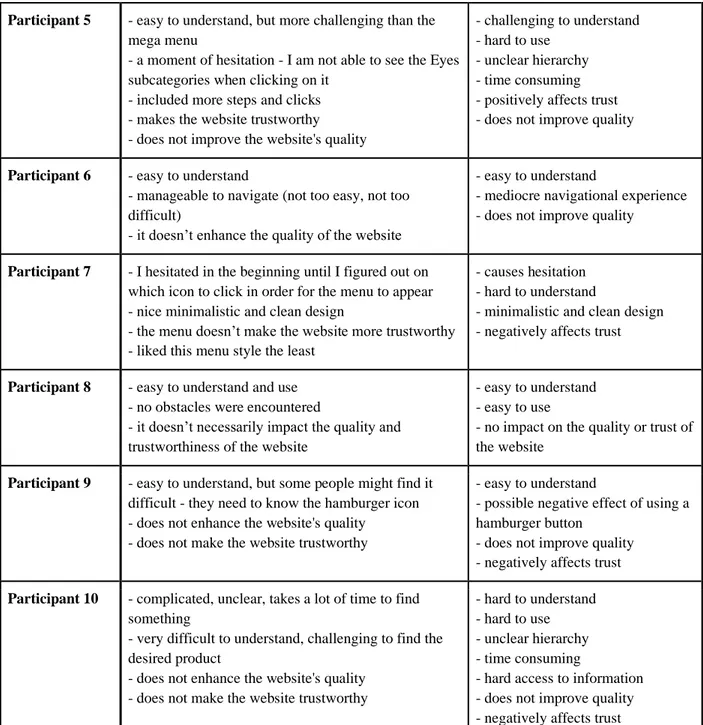 Figure 6.3   A table displaying the observations and interviews' extracts, where participants   were asked to use the hamburger menu 