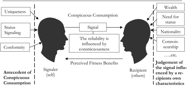 Figure 2: Relationship between Signaler, Signal, Recipient and “Fitness Benefits”. 