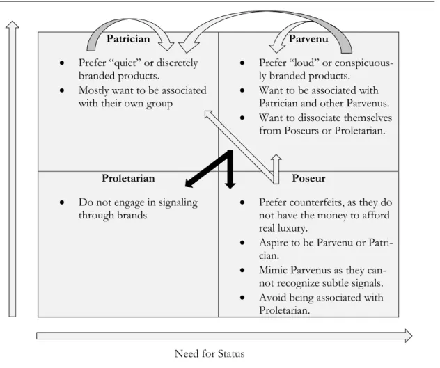 Figure 3: Signal Preference and Taxonomy Based on Wealth and Need for Status. Han et al