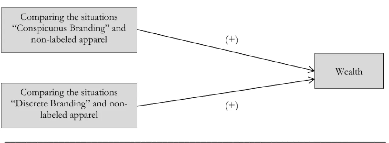 Figure 4: Hypotheses 1a/1b. 
