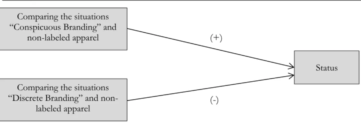 Figure 5: Hypotheses 2a/2b. 
