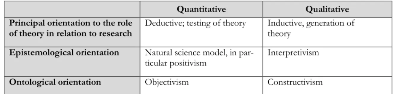 Table  1:  Fundamental  differences  between  quantitative  and  qualitative  research  strategies