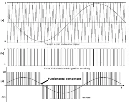 Figure 3.4: (a)Triangular and control signal, (b)Pulse width modulation, (c)Uni polar output of inverter