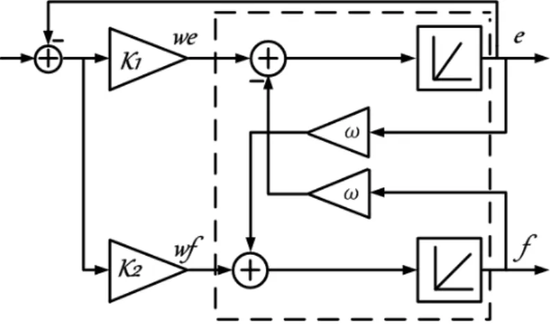 Figure 3.9: Second order generalized integrator with Kalman gain
