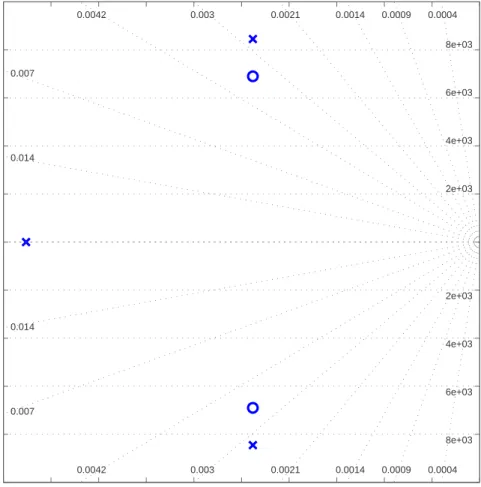 Figure 4.2: Pole Zero plot of transfer function G i (s)