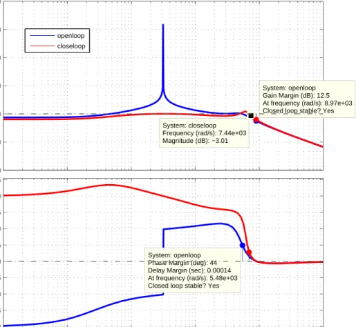 Figure 4.5: Bode plot of transfer function G v (s) with compensation through Ziegler- Ziegler-Nichols method