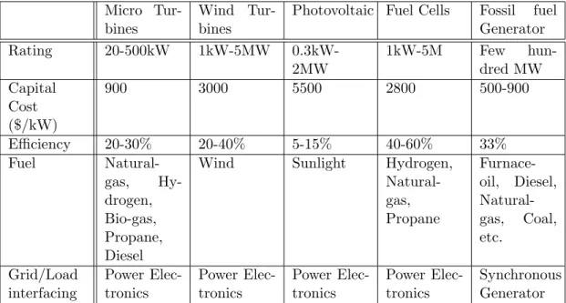 Table 1.1: Comparison of different energy sources Micro 