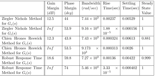 Table 3.1: Results through different tuning methods Gain Margin (dB) Phase Margin(deg) Bandwidth(rad/sec) Rise Time(sec) Settling Time(sec) SteadyStateValue Ziegler Nichols Method