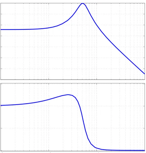 Figure 4.4: Bode plot of transfer function G i (s)