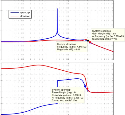 Figure 4.5: Bode plot of transfer function G v (s) with compensation through Ziegler- Ziegler-Nichols method