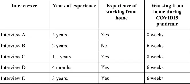 Table 3: The working experience of the interviewees
