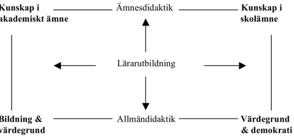 Figur 10. Lärarutbildningens didaktiska spänningsfält 