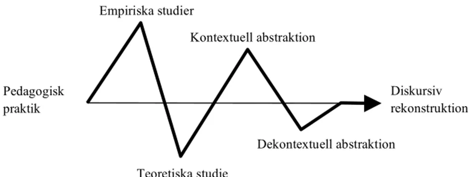 Figur 4. Forskningsprocessens dialektik  