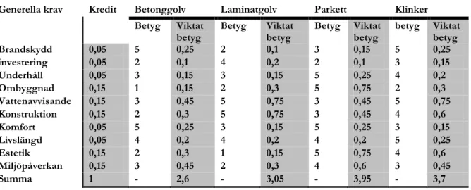 Tabell 2.9.6 slutgiltig tabell  