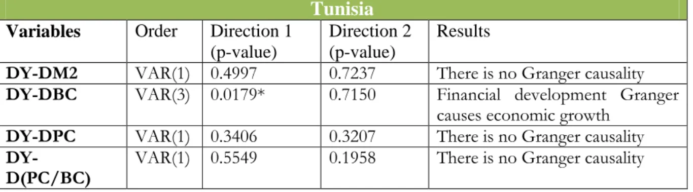 Table 16 Granger causality results for Tunisia 