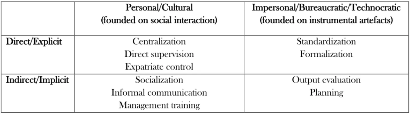 Table 1: Control Mechanisms (Harzing &amp; Sorge, 2003)  Personal/Cultural  (founded on social interaction) 