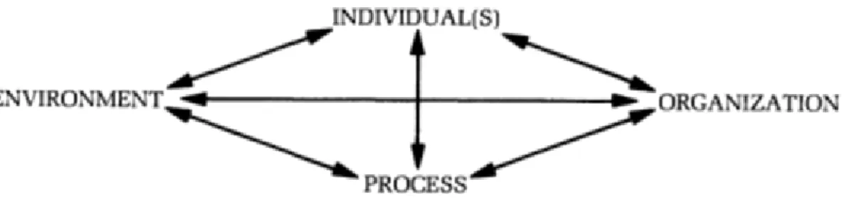 Figure 2-1. New venture creation framework (Gartner, 1985) 