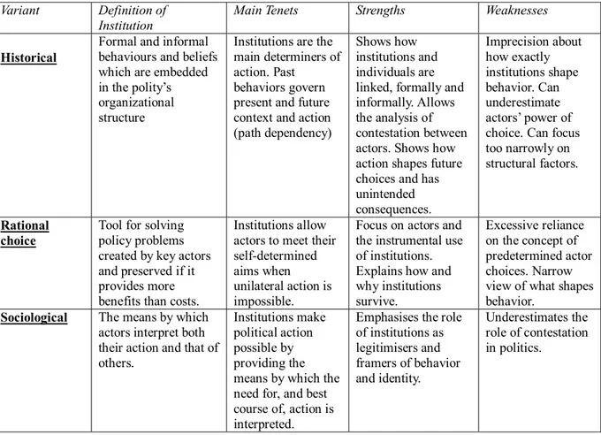 Figure 7. The three new institutionalisms. Based on Hall and Taylor 1996 79 . 