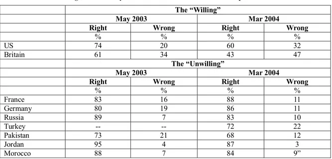 Figure 8 Country’s decision about use of Force in Iraq war 127 The “Willing” 