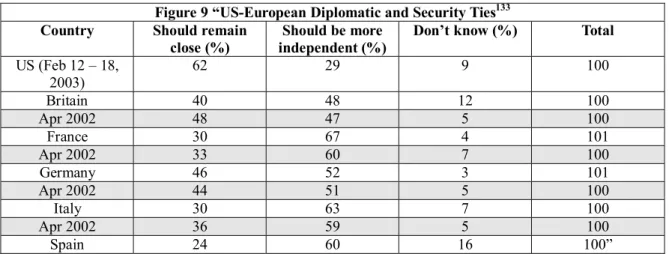 Figure 9 “US-European Diplomatic and Security Ties 133 Country Should  remain 