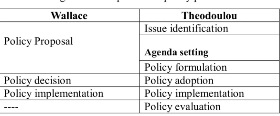 Figure 11 Comparison of policy process  Wallace Theodoulou  Issue identification  Agenda setting Policy Proposal  Policy formulation  Policy decision  Policy adoption  Policy implementation  Policy implementation 