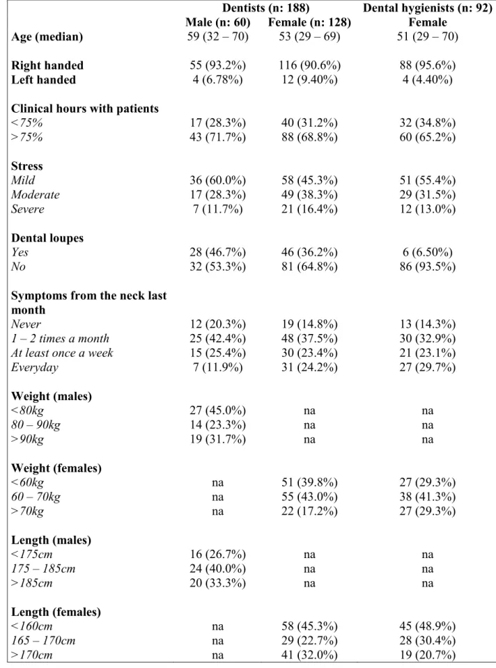 Table  1.  Distribution  of  possible  risk  factors  for  the  study  population  according  to  occupation and gender